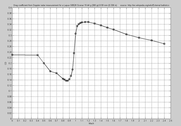  Кривая сопротивления для пули Lapua Scenar .338-го калибра, построенная с помощью допплеровского радара